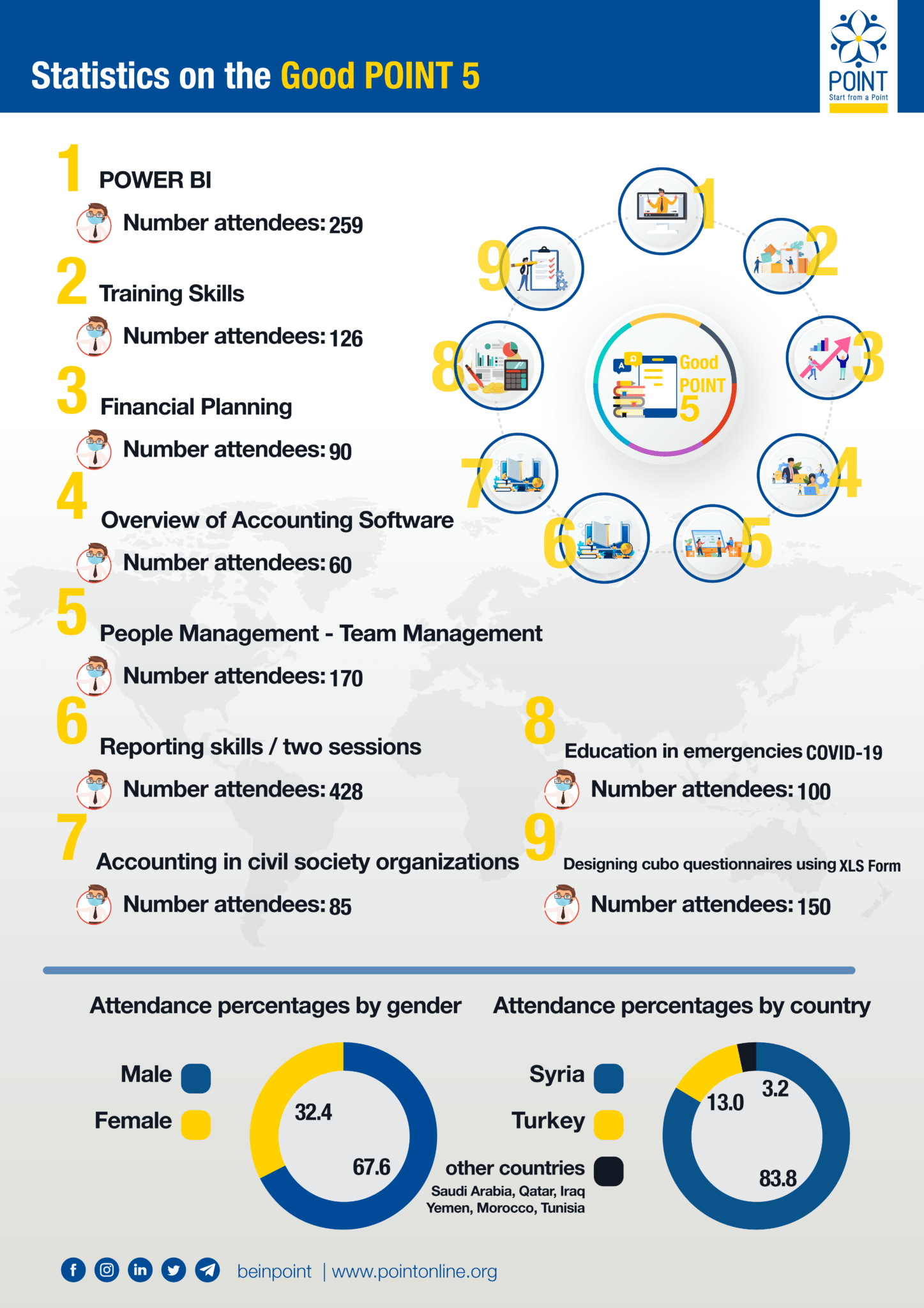 Good POINT 5 Campaign – POINT Organization
